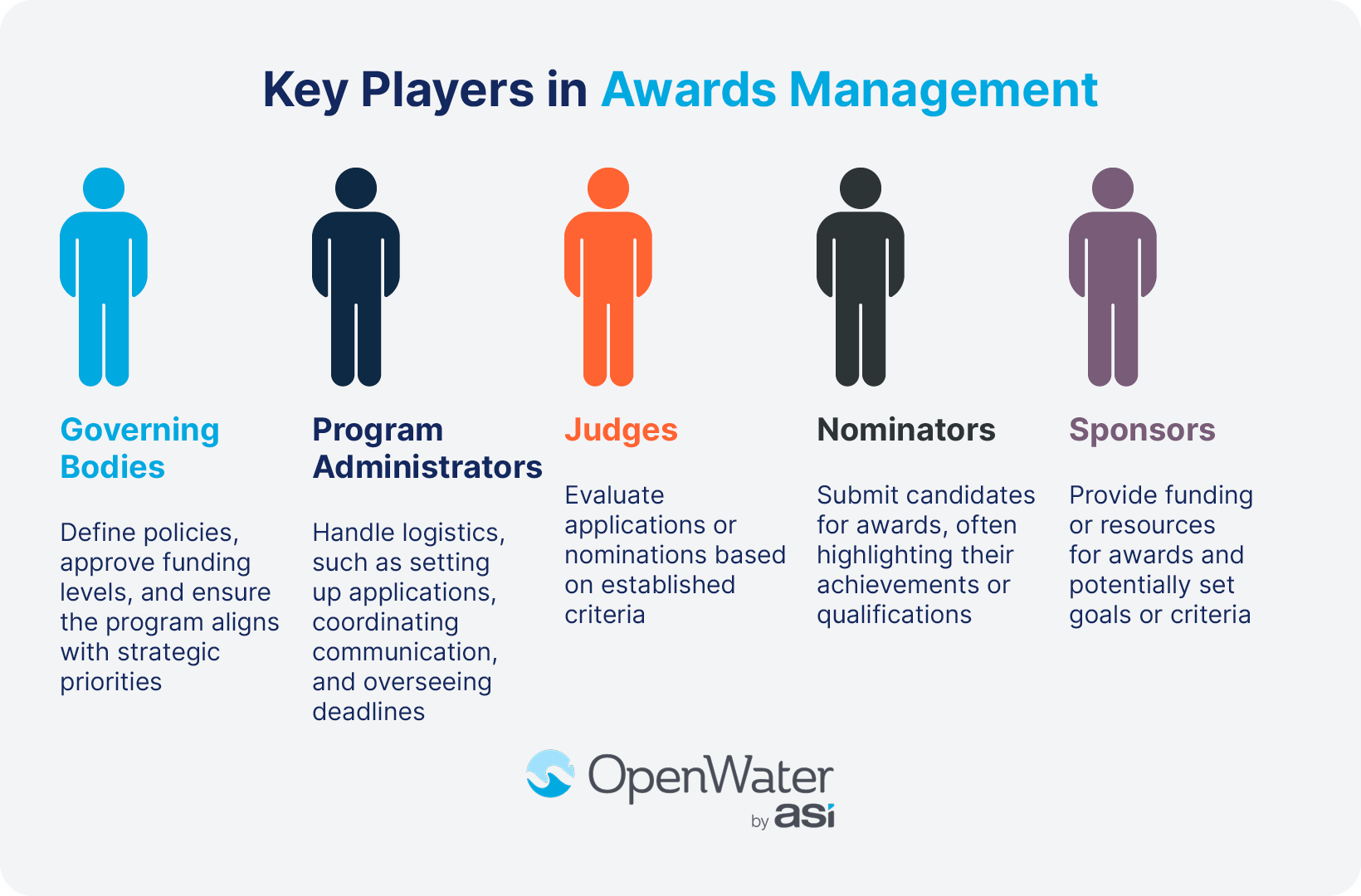 Key people involved in awards management include program administrators, judges, nominators, and sponsors